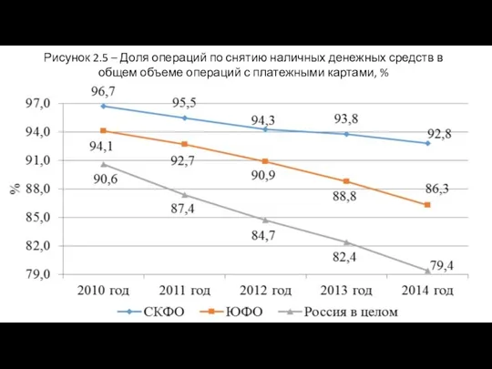 Рисунок 2.5 – Доля операций по снятию наличных денежных средств в