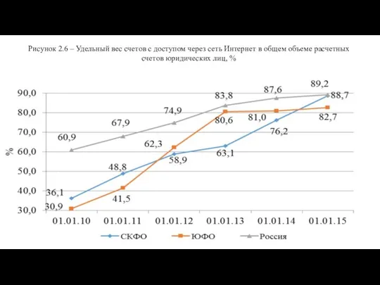 Рисунок 2.6 – Удельный вес счетов с доступом через сеть Интернет