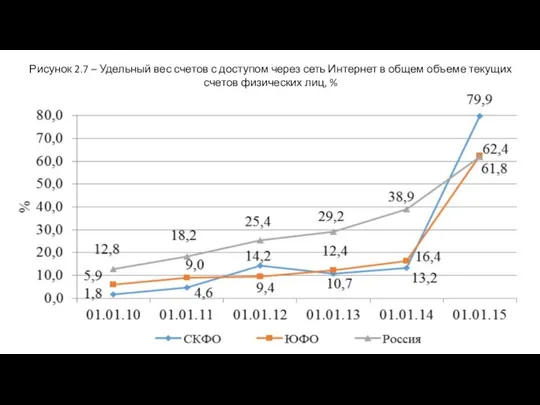 Рисунок 2.7 – Удельный вес счетов с доступом через сеть Интернет