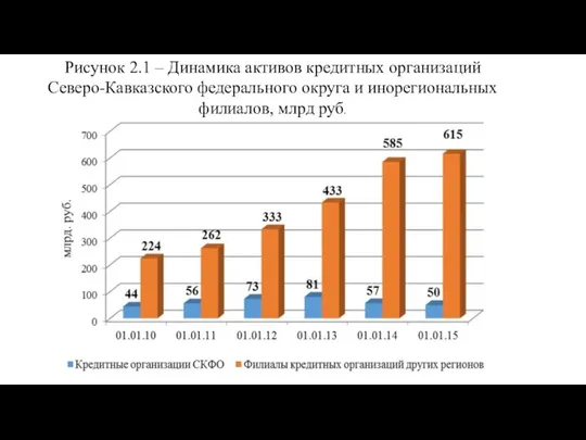 Рисунок 2.1 – Динамика активов кредитных организаций Северо-Кавказского федерального округа и инорегиональных филиалов, млрд руб.