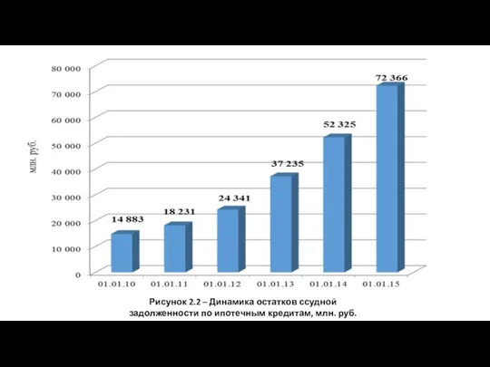 Рисунок 2.2 – Динамика остатков ссудной задолженности по ипотечным кредитам, млн. руб.