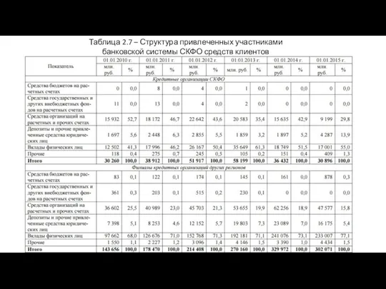 Таблица 2.7 – Структура привлеченных участниками банковской системы СКФО средств клиентов