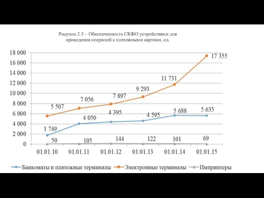 Рисунок 2.3 – Обеспеченность СКФО устройствами для проведения операций с платежными картами, ед.