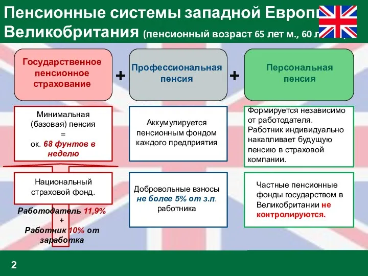 Пенсионные системы западной Европы: Великобритания (пенсионный возраст 65 лет м., 60