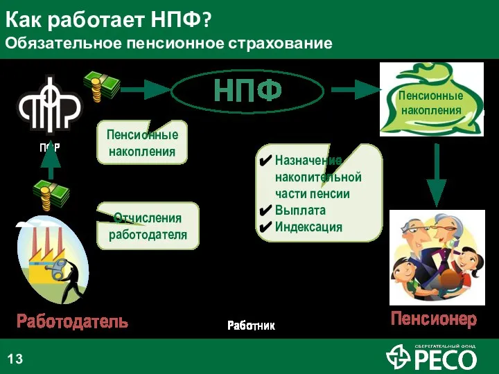 Как работает НПФ? Обязательное пенсионное страхование ПФР Работодатель Работник Назначение накопительной