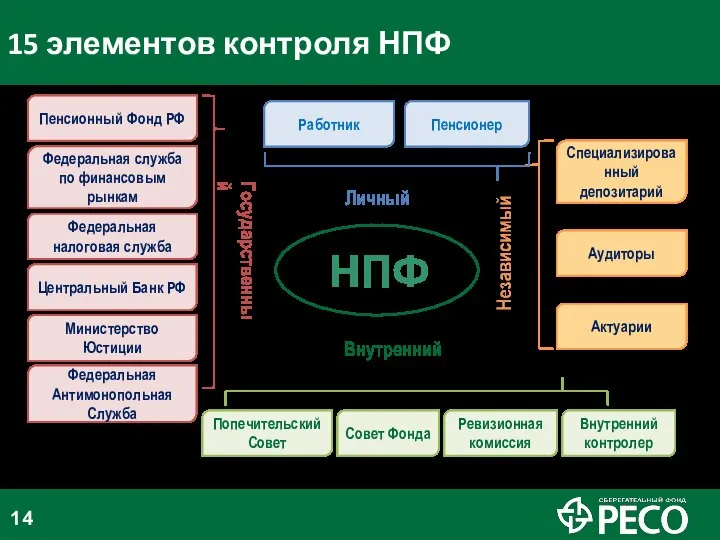 15 элементов контроля НПФ Центральный Банк РФ Федеральная налоговая служба Федеральная