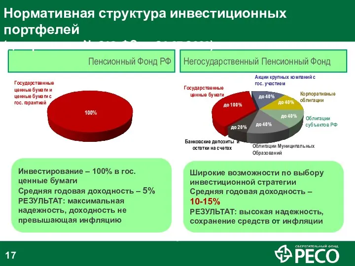 Пенсионный Фонд РФ Негосударственный Пенсионный Фонд Инвестирование – 100% в гос.