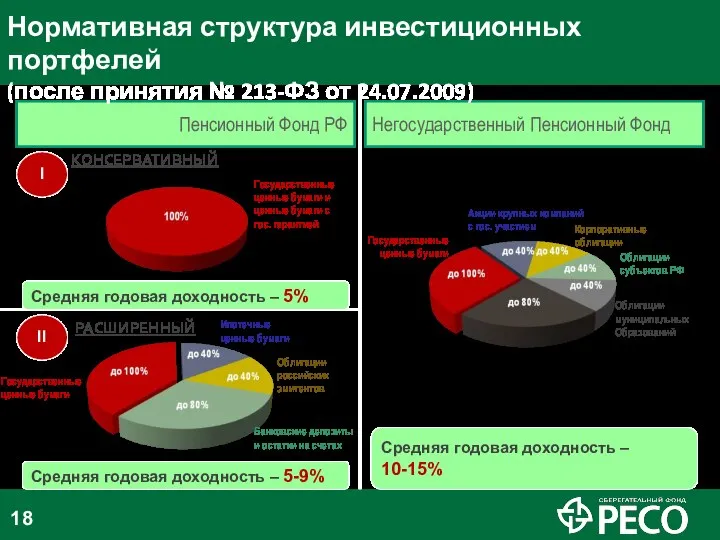 I II КОНСЕРВАТИВНЫЙ РАСШИРЕННЫЙ Пенсионный Фонд РФ Негосударственный Пенсионный Фонд Акции