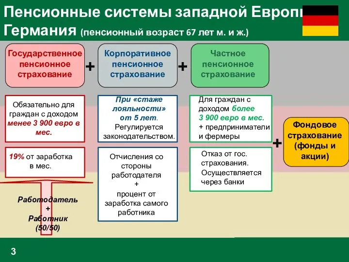 Пенсионные системы западной Европы: Германия (пенсионный возраст 67 лет м. и