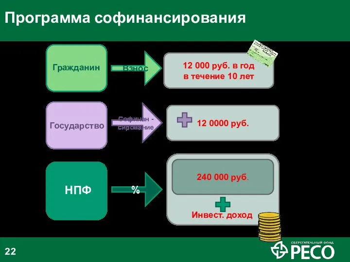 Инвестиционный доход Программа софинансирования 12 000 руб. в год в течение