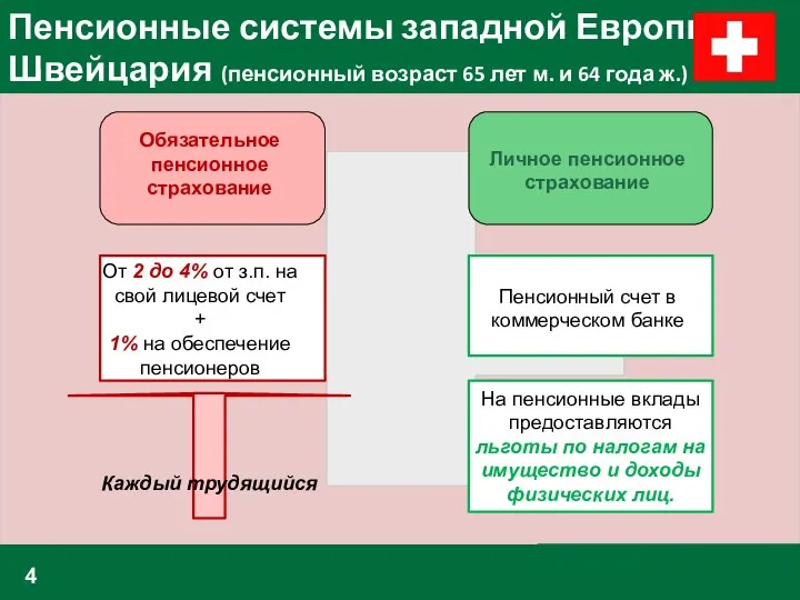 Пенсионные системы западной Европы: Швейцария (пенсионный возраст 65 лет м. и