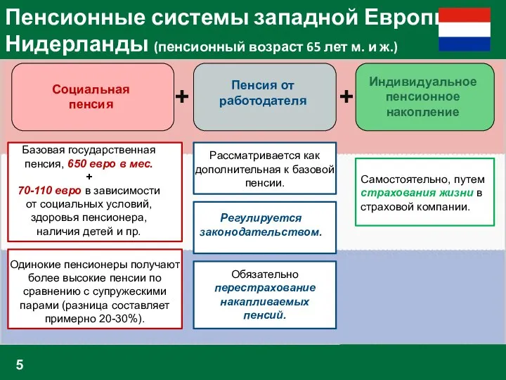 Пенсионные системы западной Европы: Нидерланды (пенсионный возраст 65 лет м. и