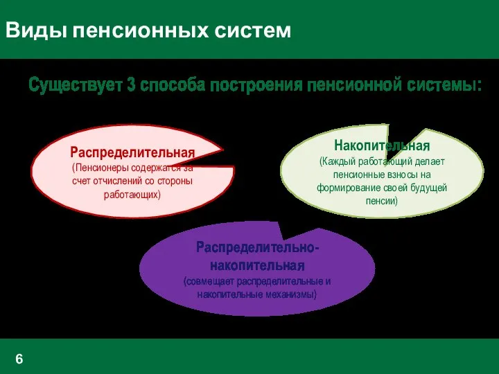 Виды пенсионных систем Существует 3 способа построения пенсионной системы: Накопительная (Каждый