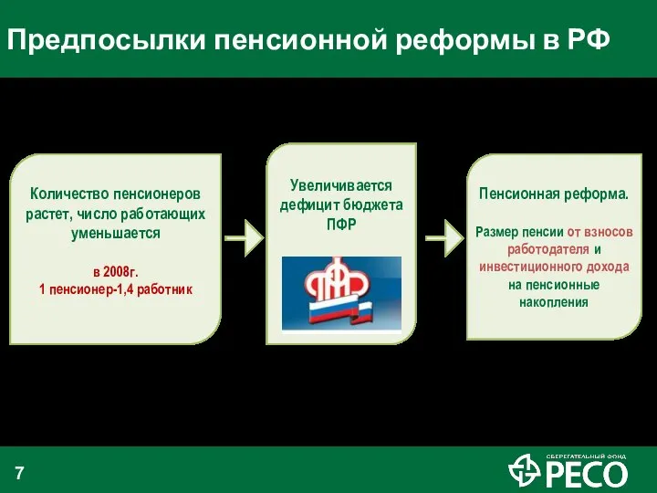 Предпосылки пенсионной реформы в РФ Количество пенсионеров растет, число работающих уменьшается