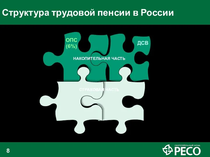 Структура трудовой пенсии в России СТРАХОВАЯ ЧАСТЬ НАКОПИТЕЛЬНАЯ ЧАСТЬ ОПС (6%) ДСВ