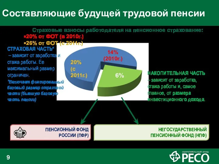 СТРАХОВАЯ ЧАСТЬ* – зависит от заработка и стажа работы. Ее максимальный