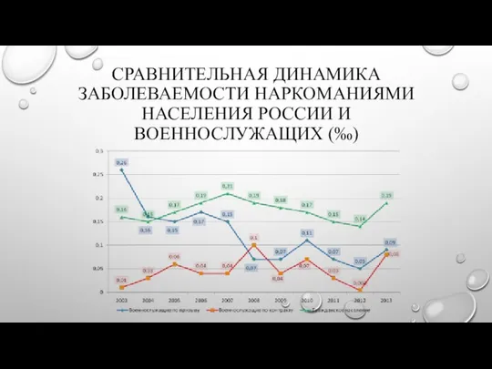 Сравнительная динамика заболеваемости наркоманиями населения России и военнослужащих (‰)
