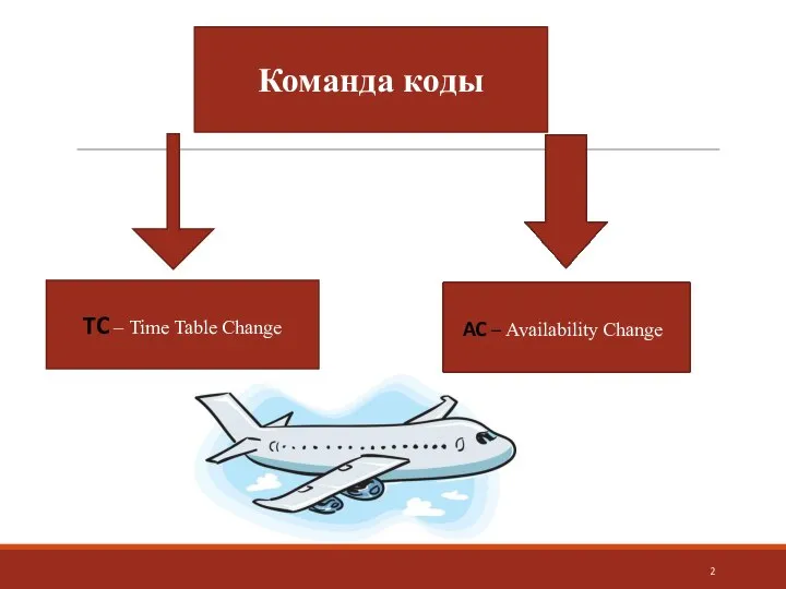 Команда коды TC – Time Table Change AC – Availability Change