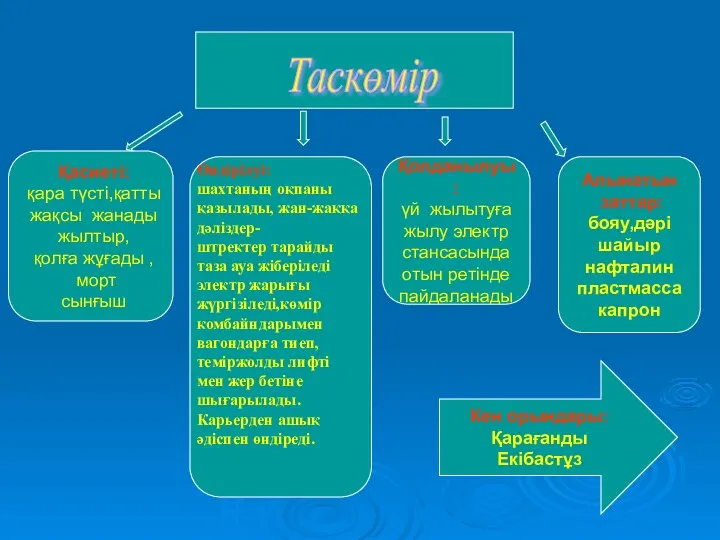 Қасиеті: қара түсті,қатты жақсы жанады жылтыр, қолға жұғады , морт сынғыш