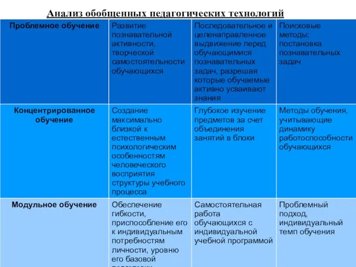 Анализ обобщенных педагогических технологий