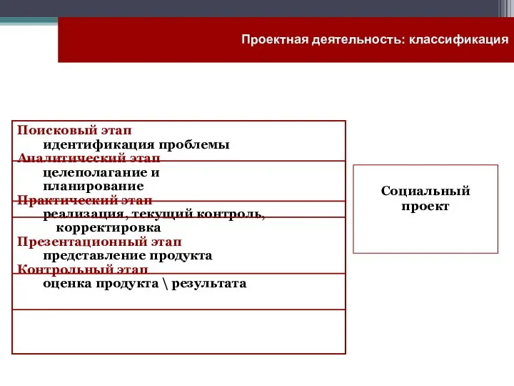 Поисковый этап идентификация проблемы Аналитический этап целеполагание и планирование Практический этап