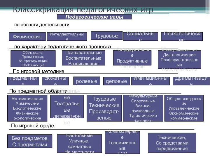 Классификация педагогических игр Педагогические игры Физические Интеллектуальные Трудовые Социальные Психологические по