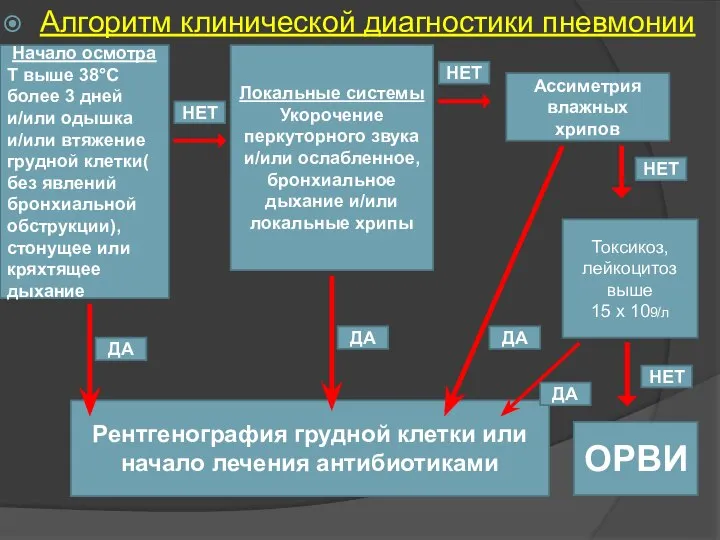 Алгоритм клинической диагностики пневмонии Начало осмотра Т выше 38°С более 3