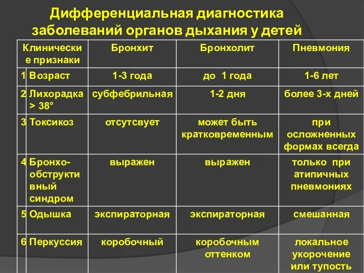 Дифференциальная диагностика заболеваний органов дыхания у детей