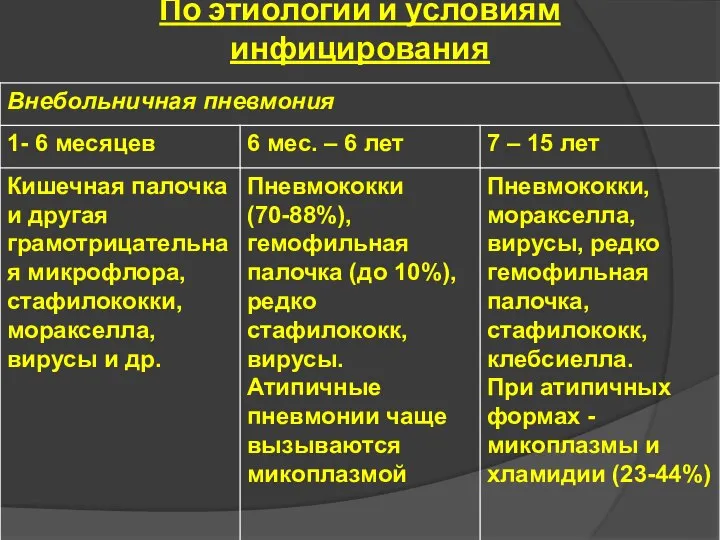 По этиологии и условиям инфицирования