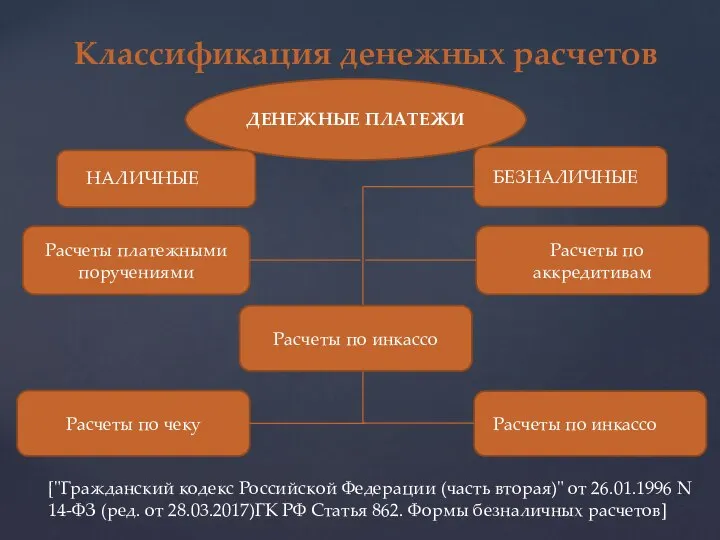 Классификация денежных расчетов ДЕНЕЖНЫЕ ПЛАТЕЖИ БЕЗНАЛИЧНЫЕ НАЛИЧНЫЕ Расчеты платежными поручениями Расчеты