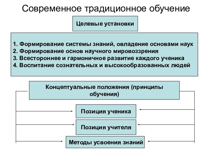 Современное традиционное обучение Целевые установки 1. Формирование системы знаний, овладение основами