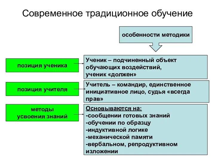 Современное традиционное обучение особенности методики позиция ученика позиция учителя методы усвоения