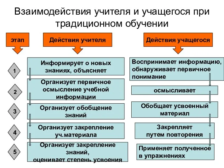 Взаимодействия учителя и учащегося при традиционном обучении Действия учащегося Действия учителя