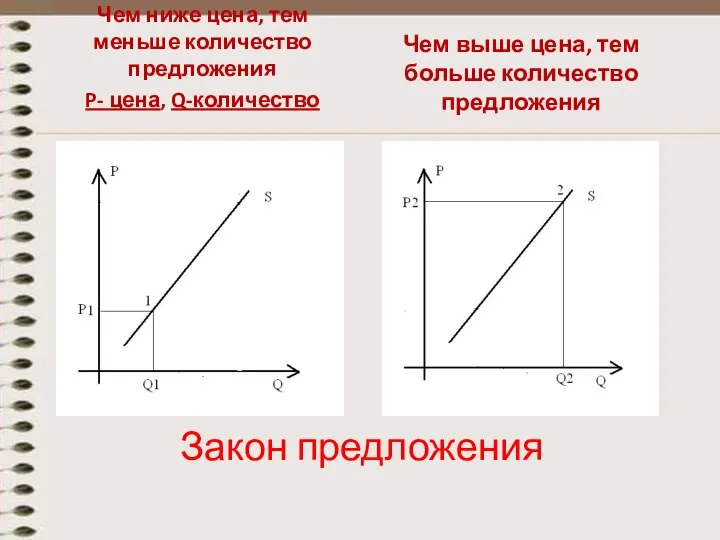 Закон предложения Чем ниже цена, тем меньше количество предложения P- цена,