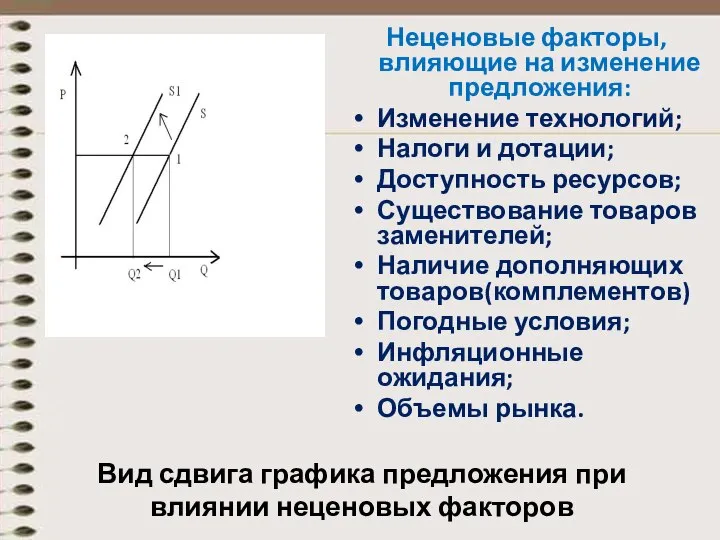 Вид сдвига графика предложения при влиянии неценовых факторов Неценовые факторы, влияющие