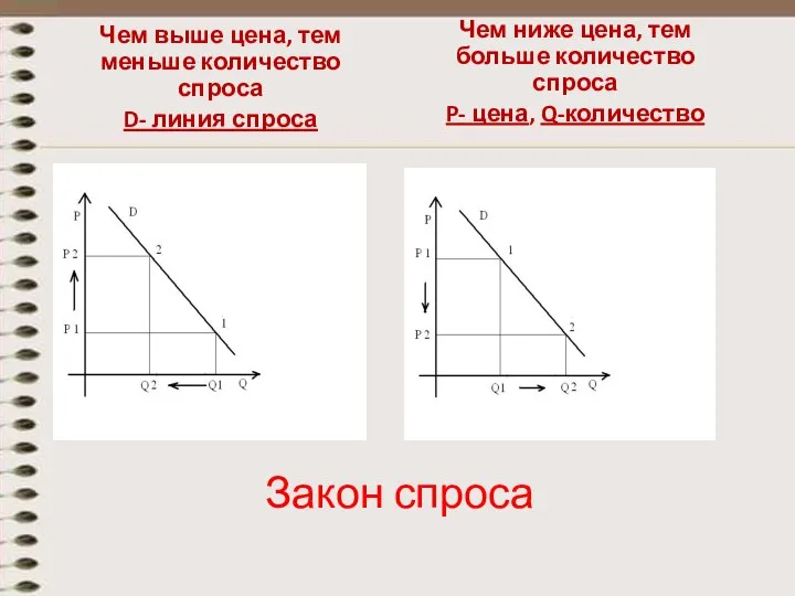 Закон спроса Чем выше цена, тем меньше количество спроса D- линия