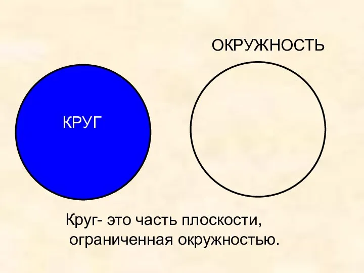 КРУГ ОКРУЖНОСТЬ Круг- это часть плоскости, ограниченная окружностью.