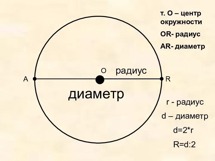 О R т. О – центр окружности ОR- радиус АR- диаметр