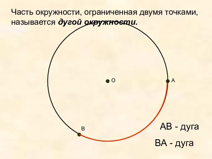 АВ - дуга А В О ВА - дуга Часть окружности,