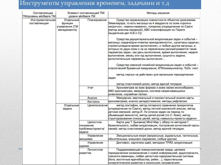 Инструменты управления временем, задачами и т.д