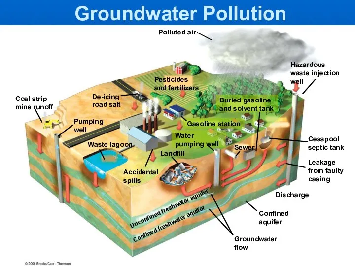 Coal strip mine runoff Pumping well Waste lagoon Accidental spills Groundwater