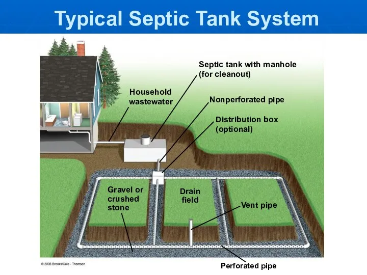 Typical Septic Tank System Household wastewater Perforated pipe Distribution box (optional)