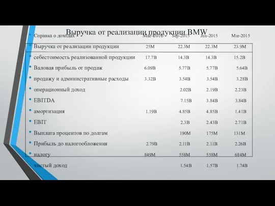 Выручка от реализации продукции BMW Справка о доходах Mar-2016 Sep-2015 Jun-2015