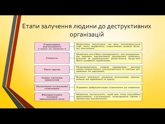 Етапи залучення людини до деструктивних організацій