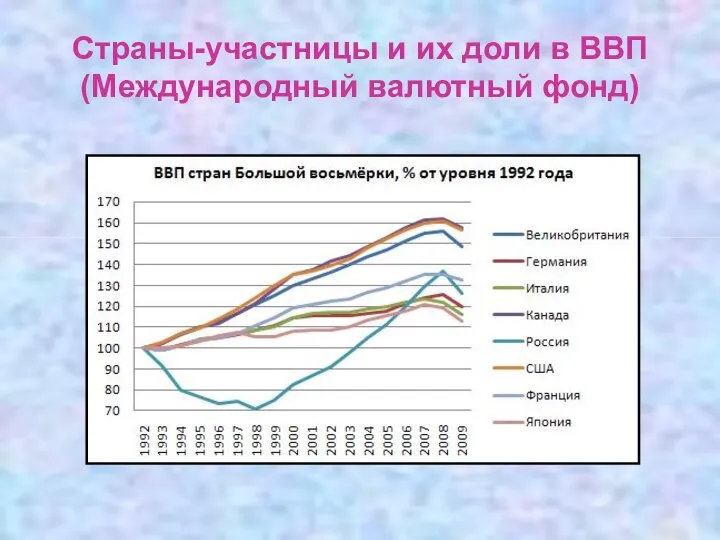 Страны-участницы и их доли в ВВП (Международный валютный фонд)