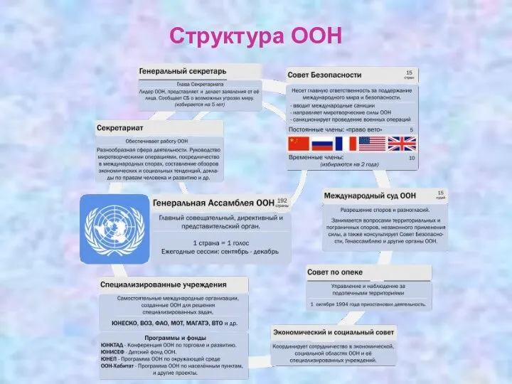 Структура ООН