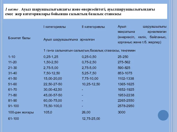 1 кесте . Ауыл шаруашылығындағы және өнеркәсіптегі, ауылшаруашылығындағы емес жер категориялары бойынша салықтың базалық ставкасы