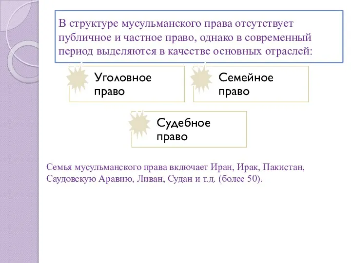 В структуре мусульманского права отсутствует публичное и частное право, однако в