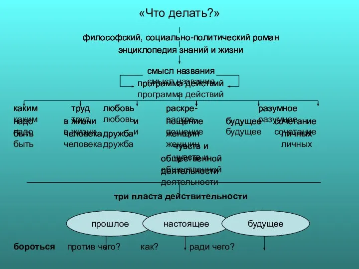 «Что делать?» философский, социально-политический роман энциклопедия знаний и жизни смысл названия