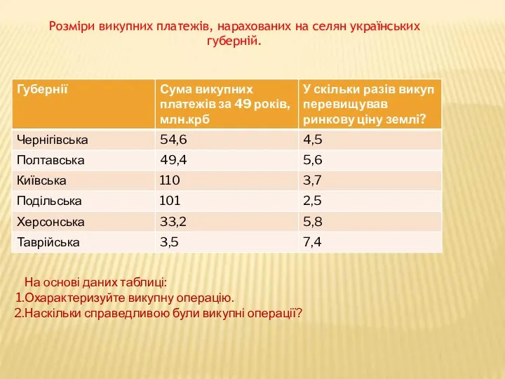 Розміри викупних платежів, нарахованих на селян українських губерній. На основі даних